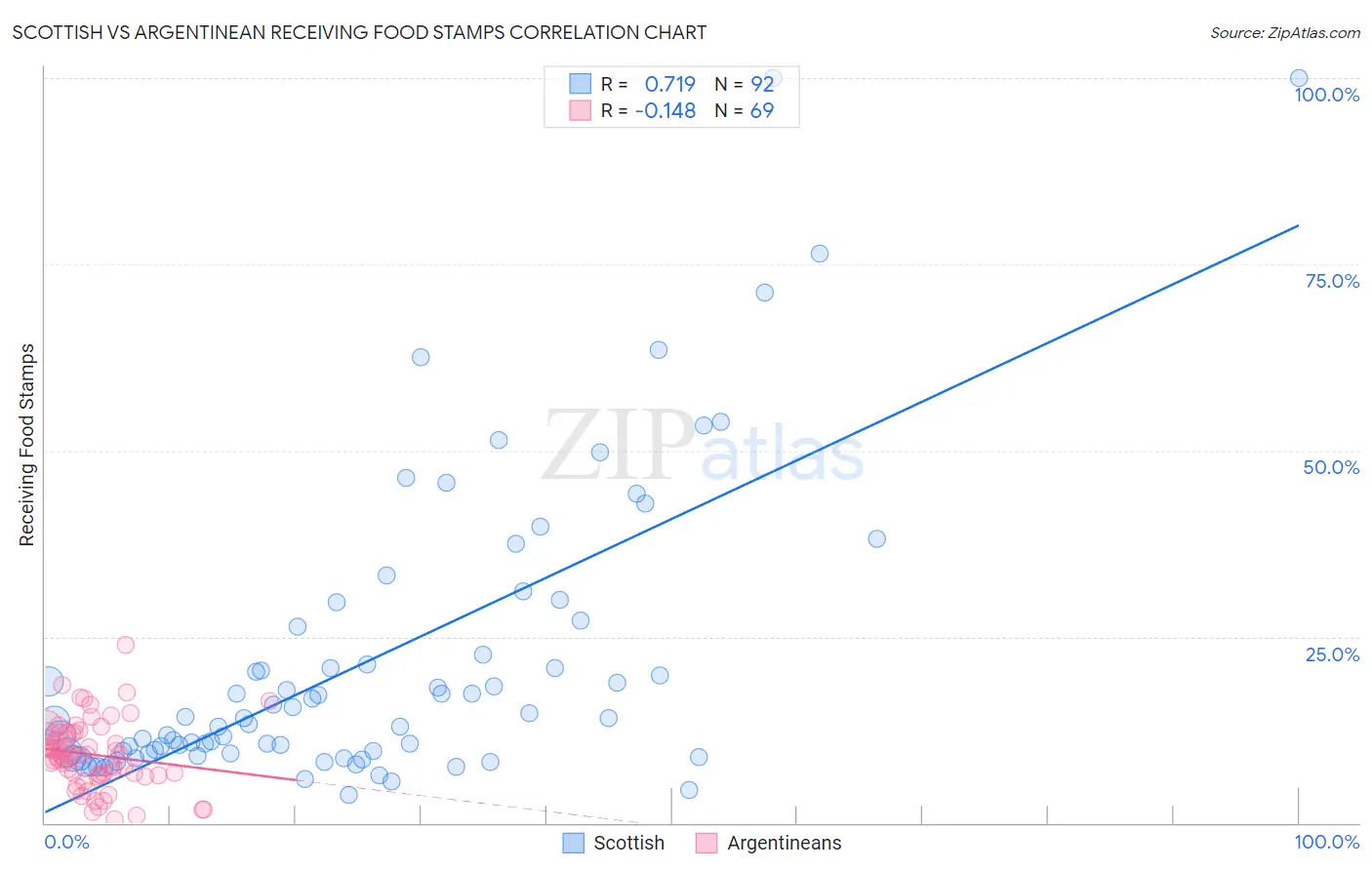 Scottish vs Argentinean Receiving Food Stamps