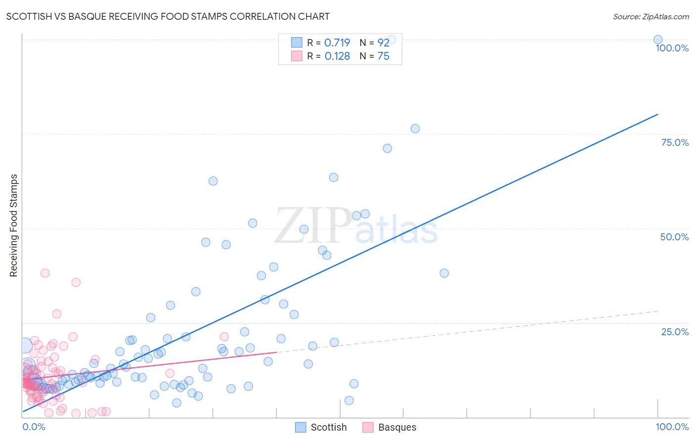 Scottish vs Basque Receiving Food Stamps