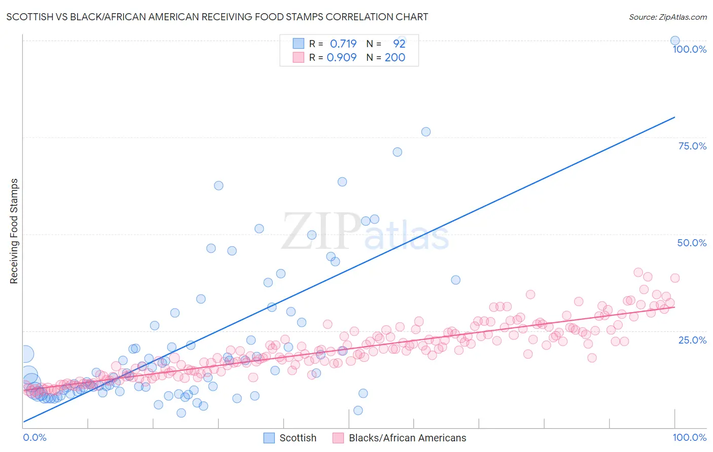 Scottish vs Black/African American Receiving Food Stamps