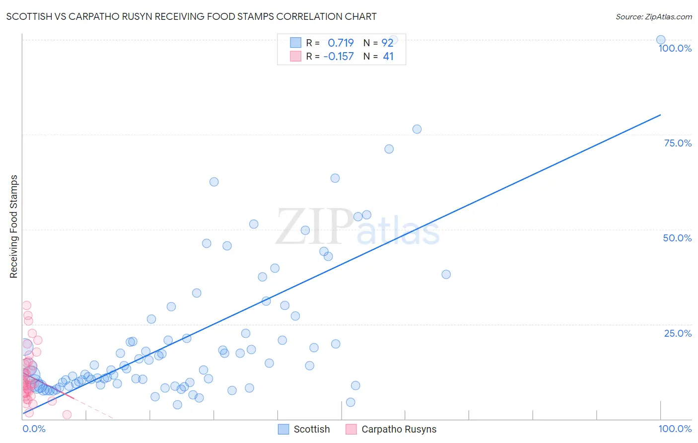 Scottish vs Carpatho Rusyn Receiving Food Stamps