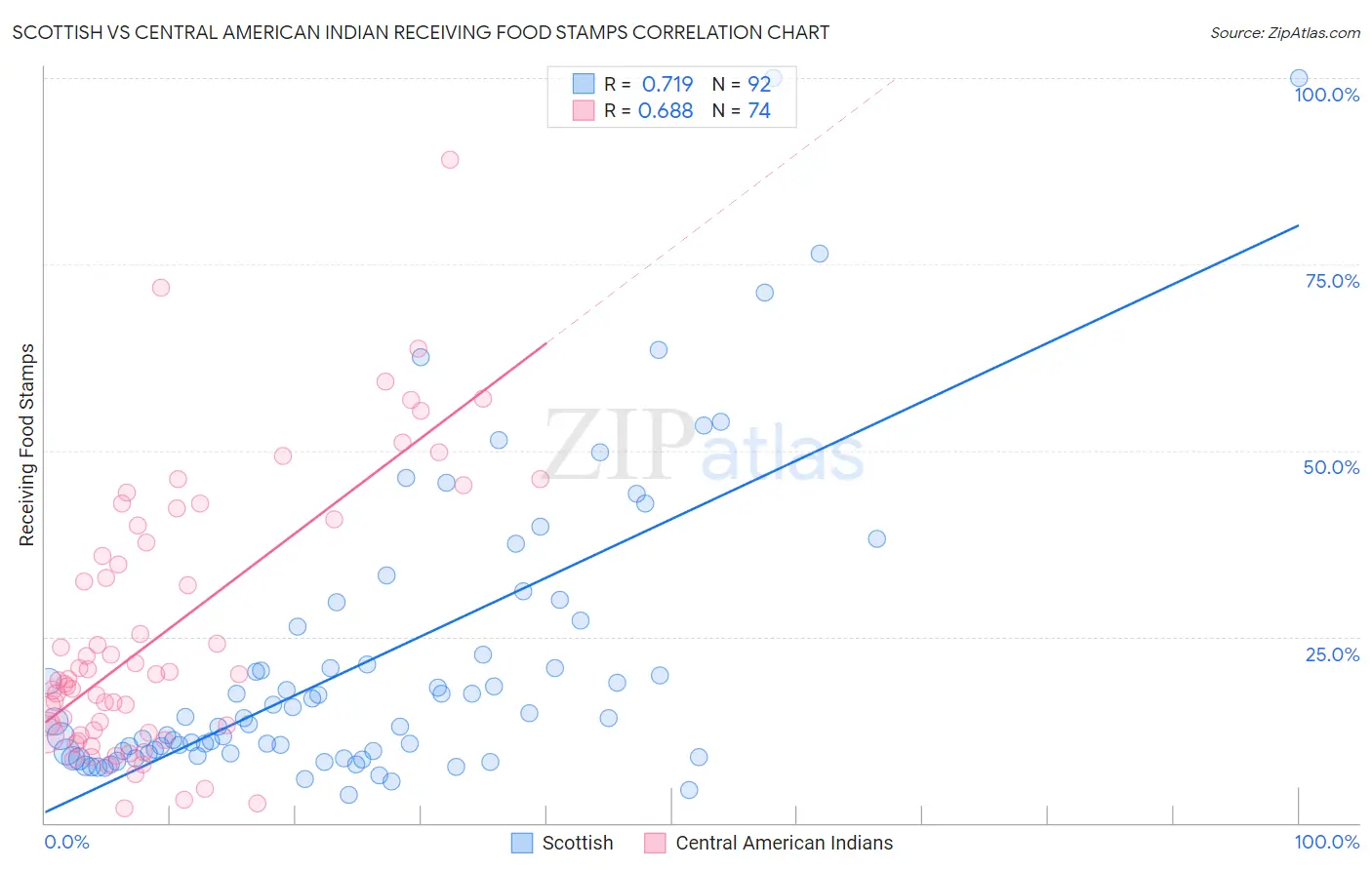 Scottish vs Central American Indian Receiving Food Stamps
