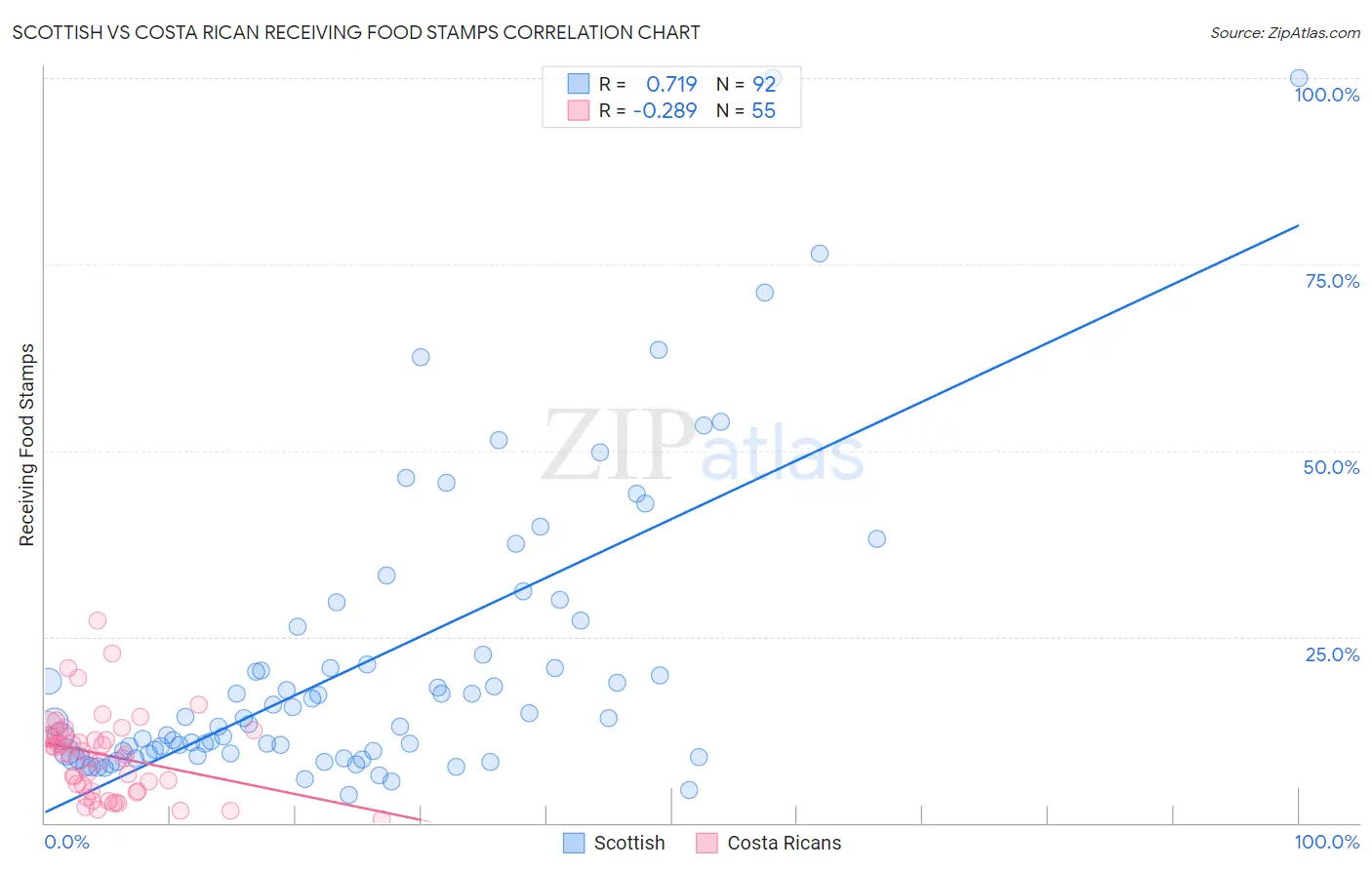 Scottish vs Costa Rican Receiving Food Stamps