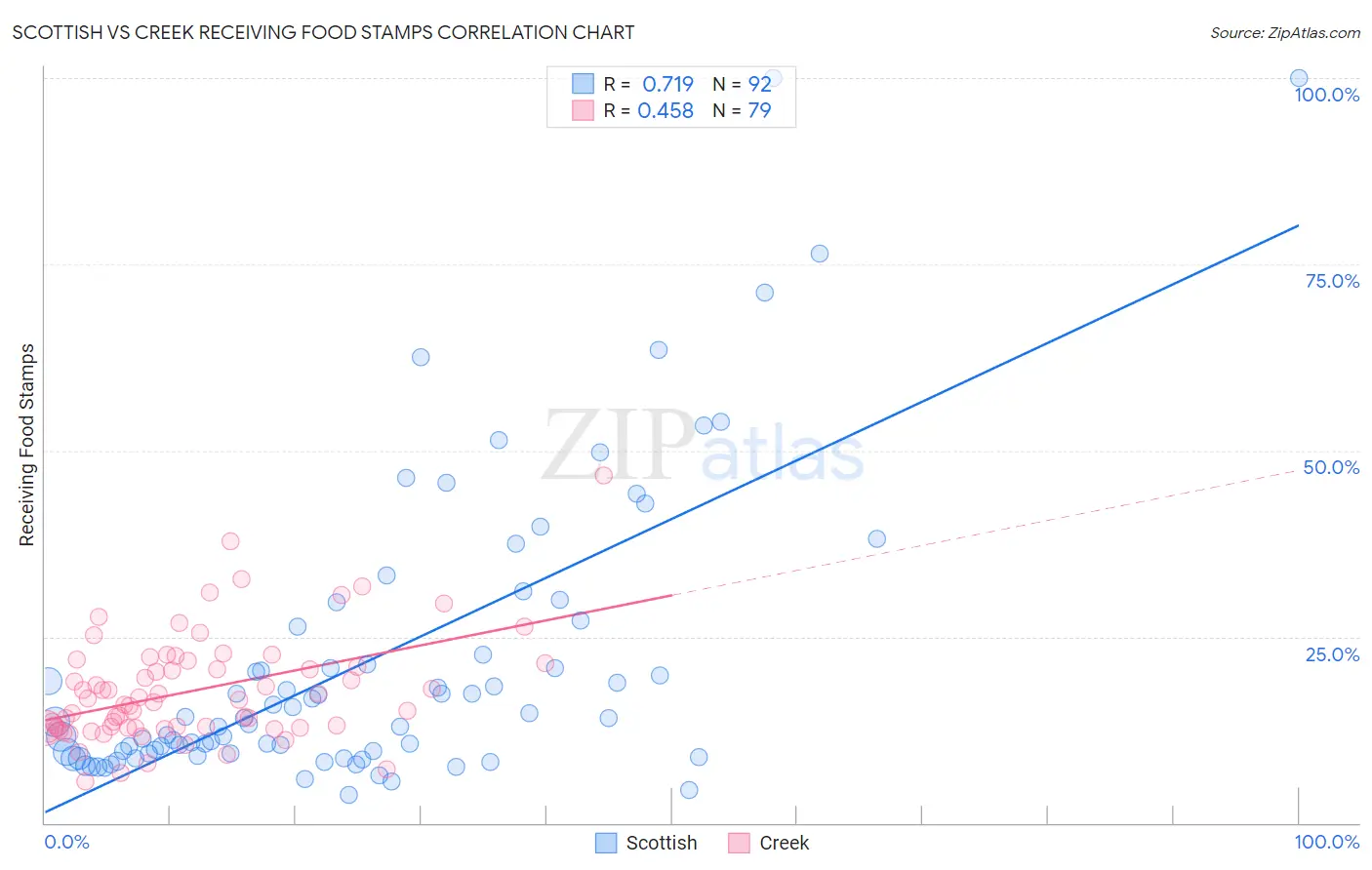 Scottish vs Creek Receiving Food Stamps