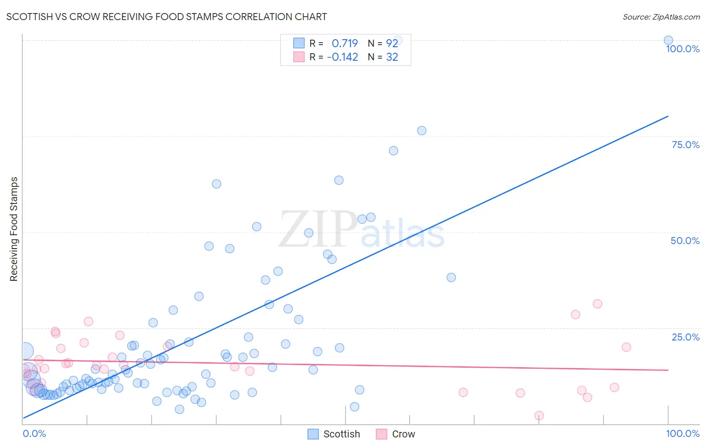 Scottish vs Crow Receiving Food Stamps