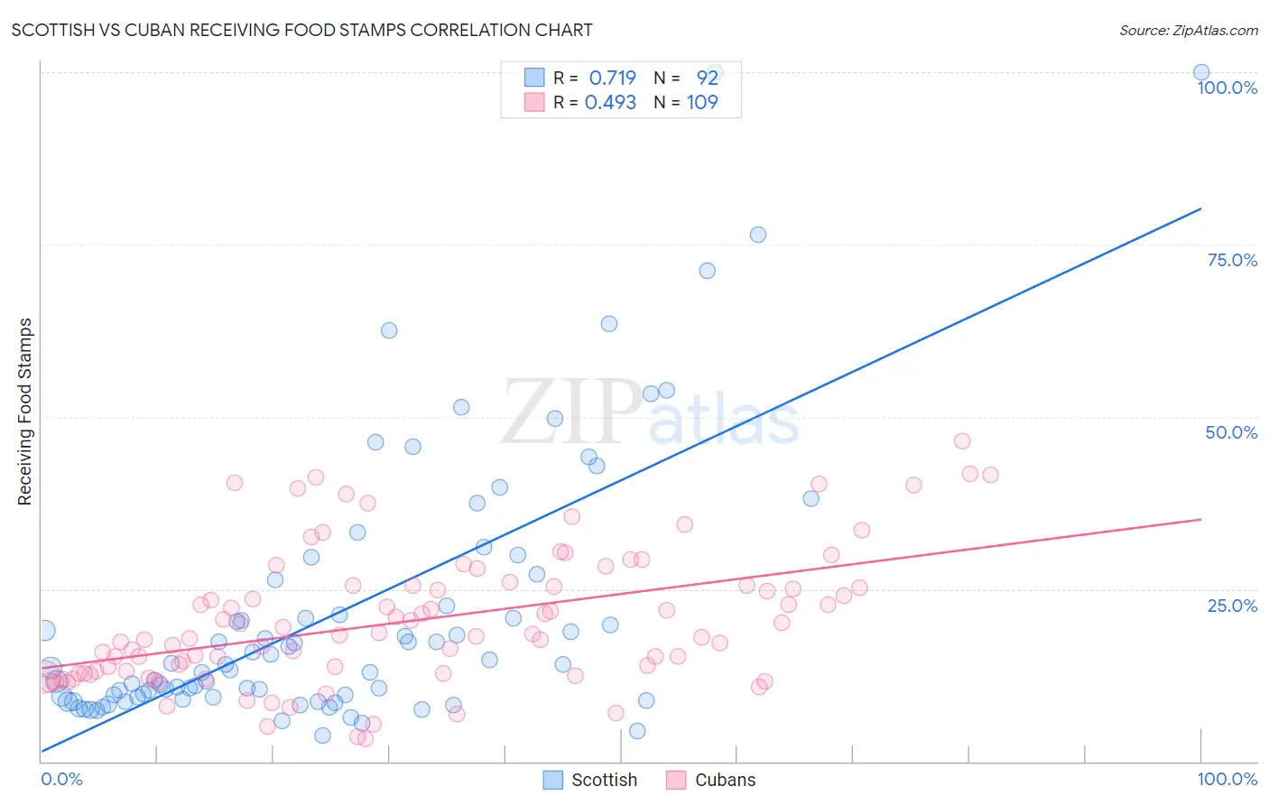 Scottish vs Cuban Receiving Food Stamps
