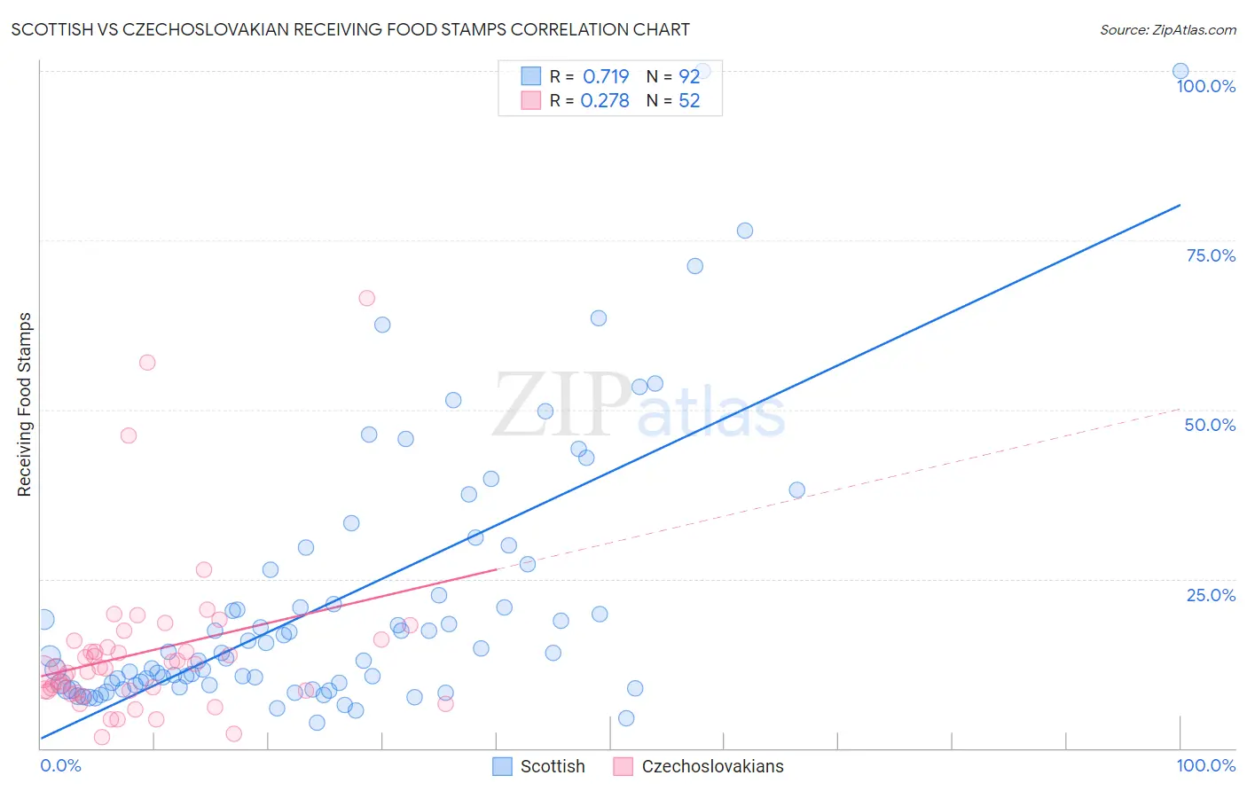 Scottish vs Czechoslovakian Receiving Food Stamps