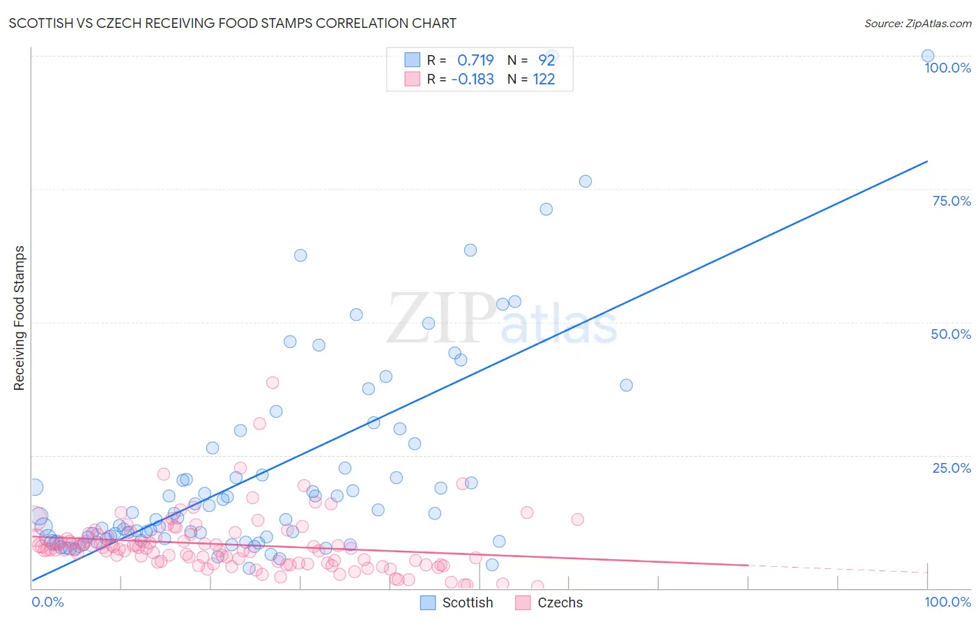 Scottish vs Czech Receiving Food Stamps