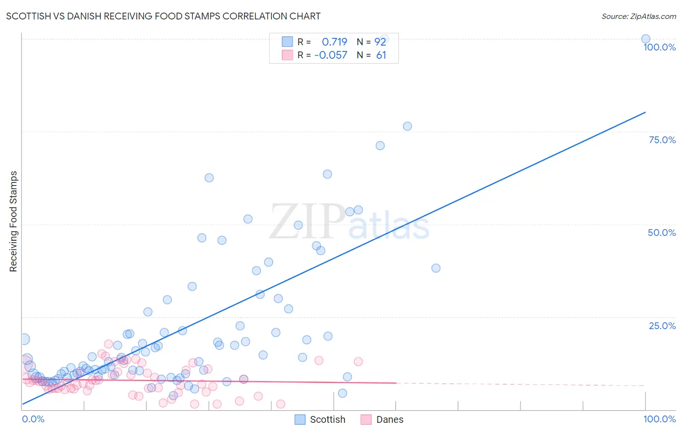 Scottish vs Danish Receiving Food Stamps