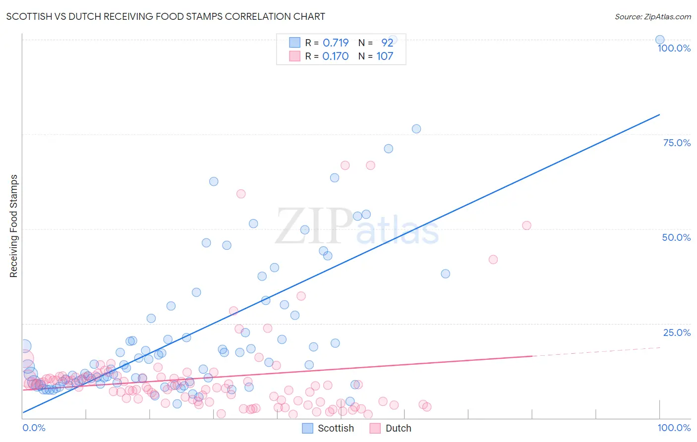 Scottish vs Dutch Receiving Food Stamps