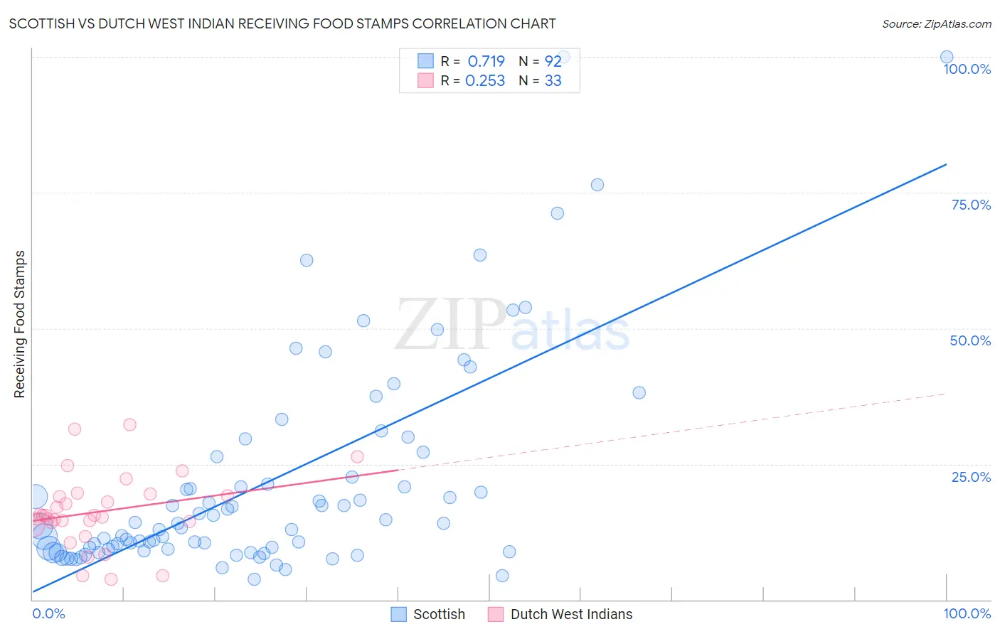 Scottish vs Dutch West Indian Receiving Food Stamps