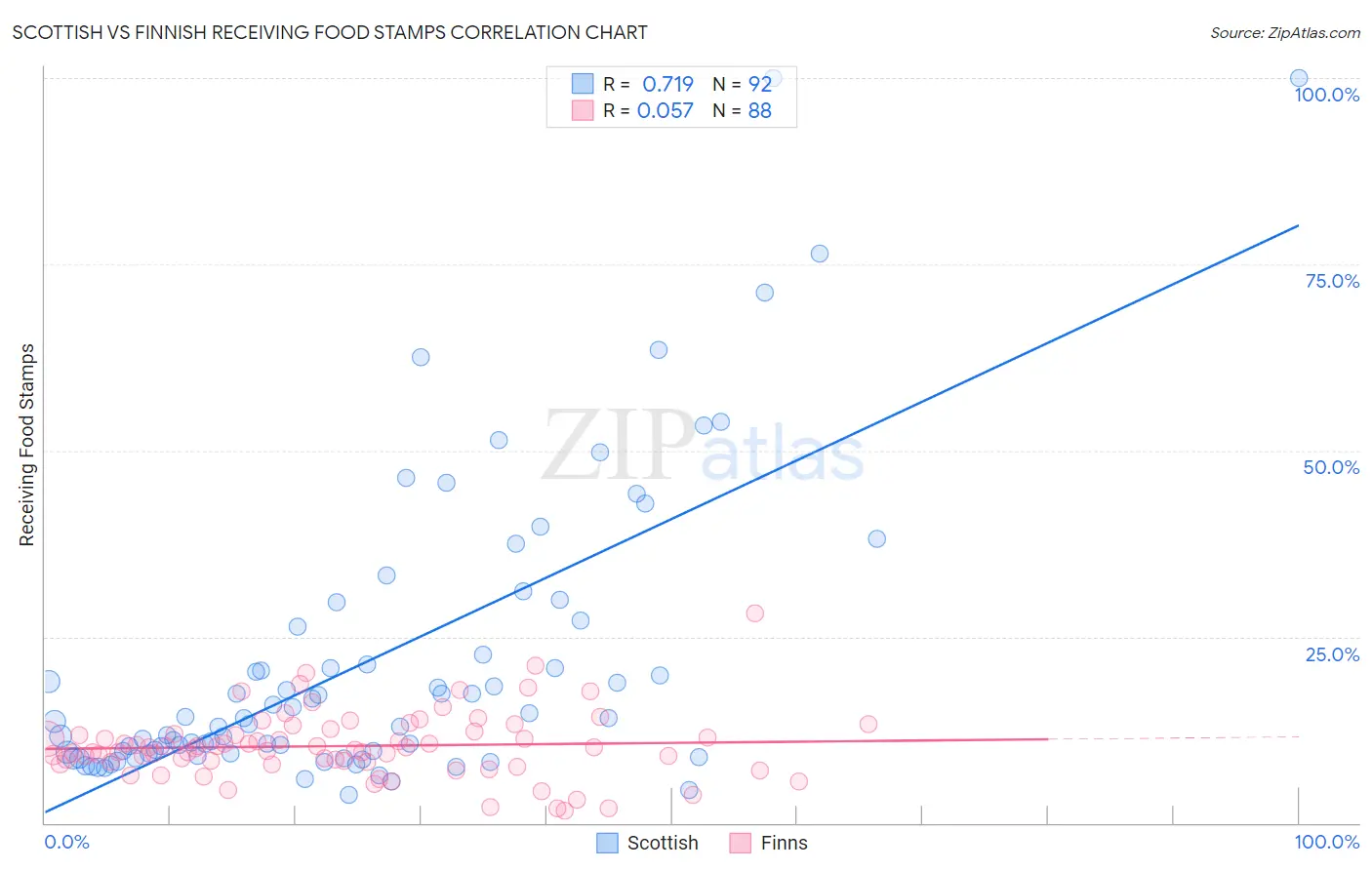 Scottish vs Finnish Receiving Food Stamps