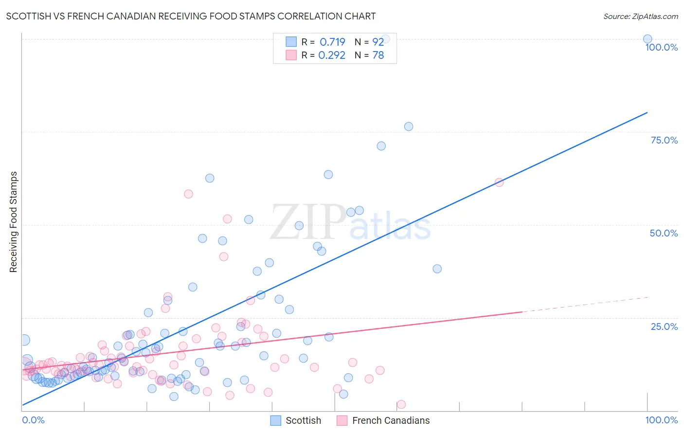 Scottish vs French Canadian Receiving Food Stamps