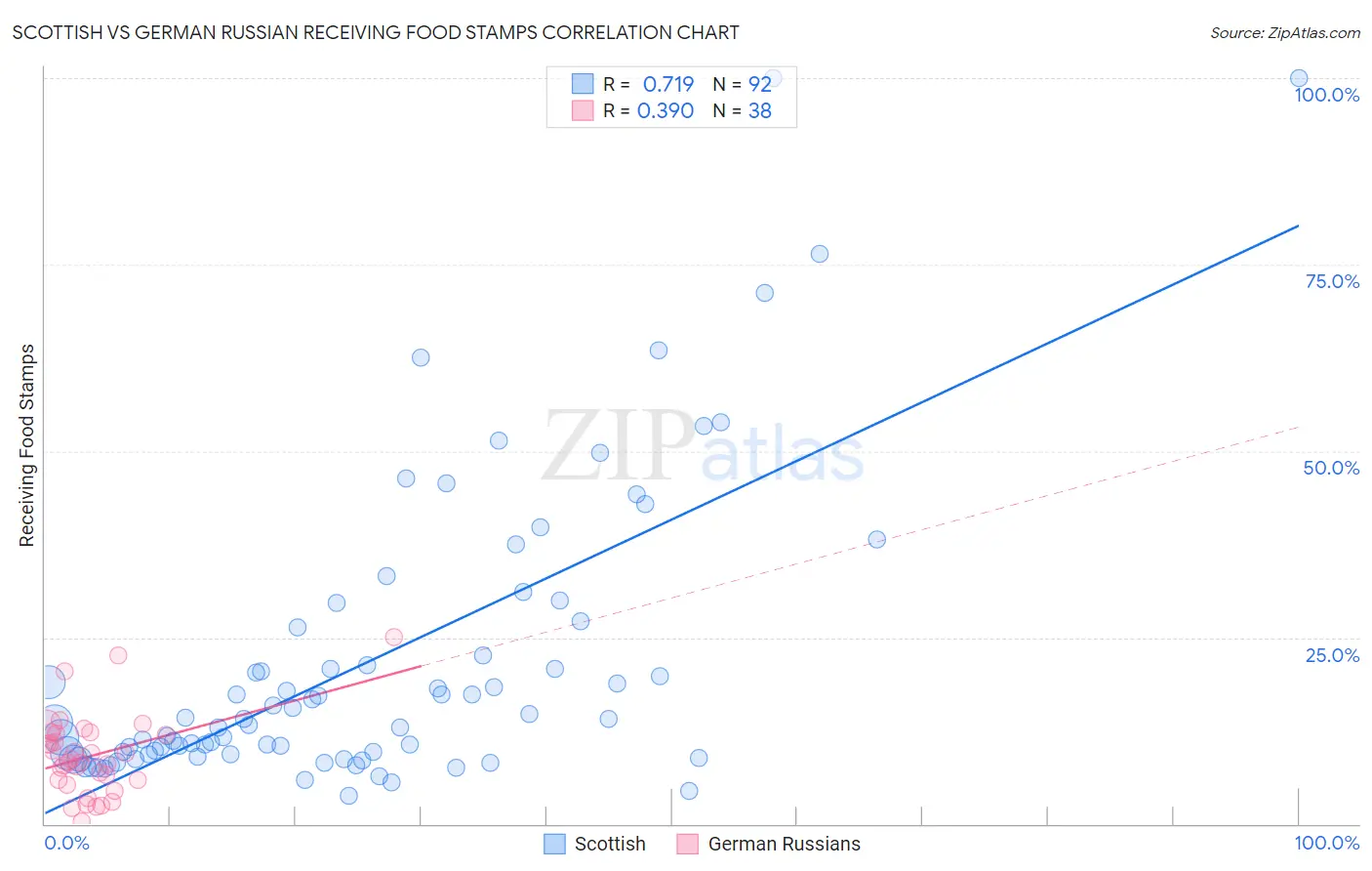 Scottish vs German Russian Receiving Food Stamps