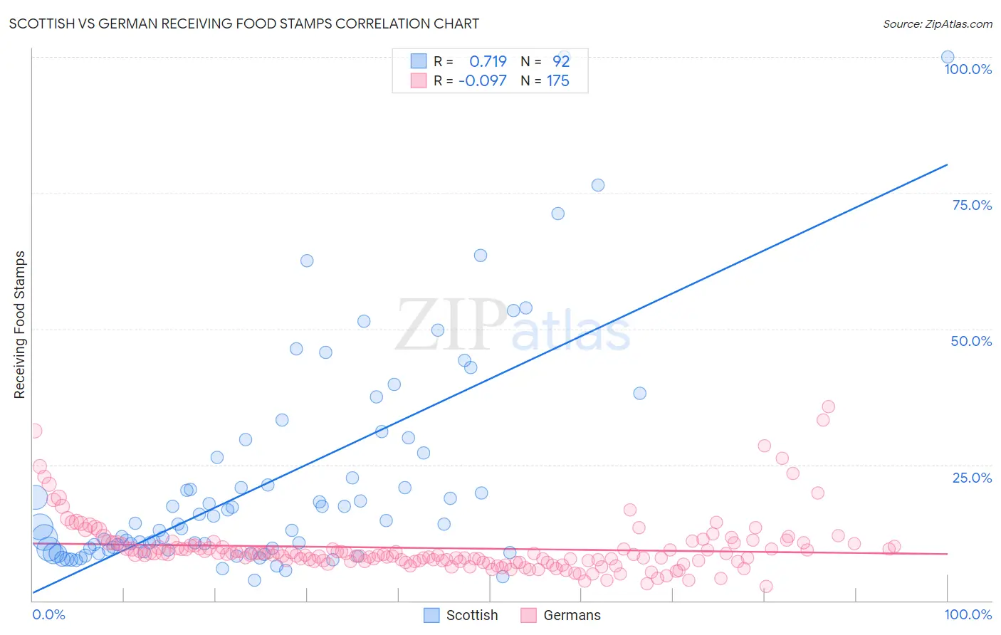 Scottish vs German Receiving Food Stamps