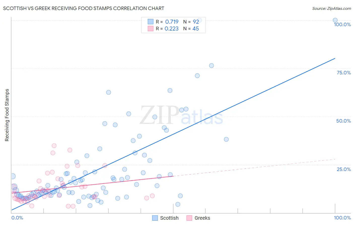 Scottish vs Greek Receiving Food Stamps