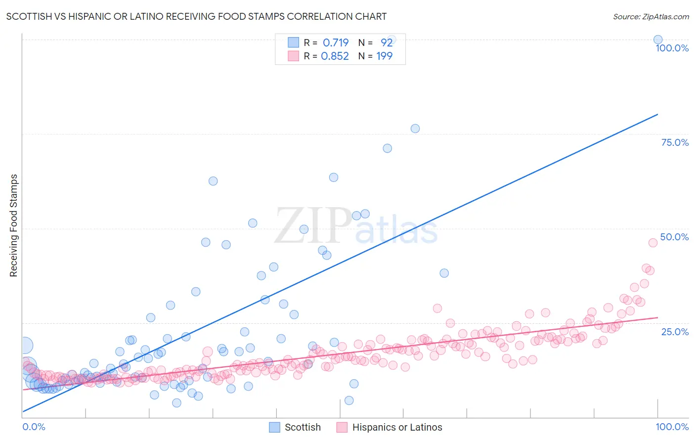 Scottish vs Hispanic or Latino Receiving Food Stamps