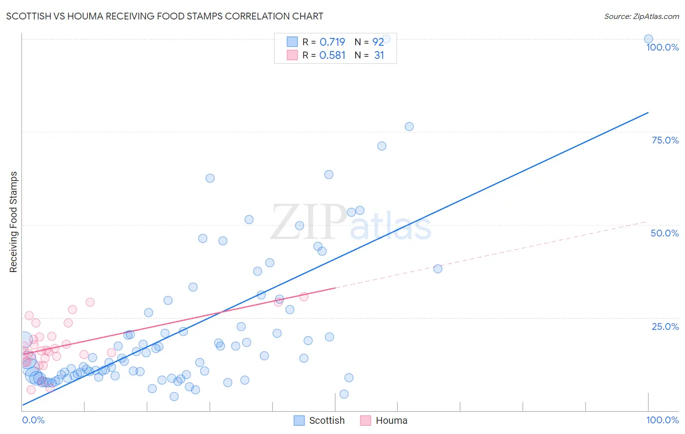 Scottish vs Houma Receiving Food Stamps