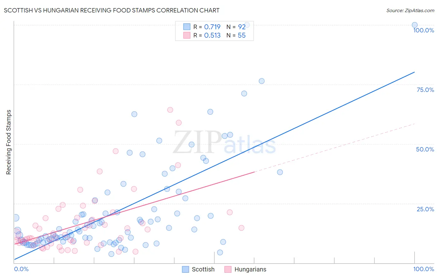 Scottish vs Hungarian Receiving Food Stamps