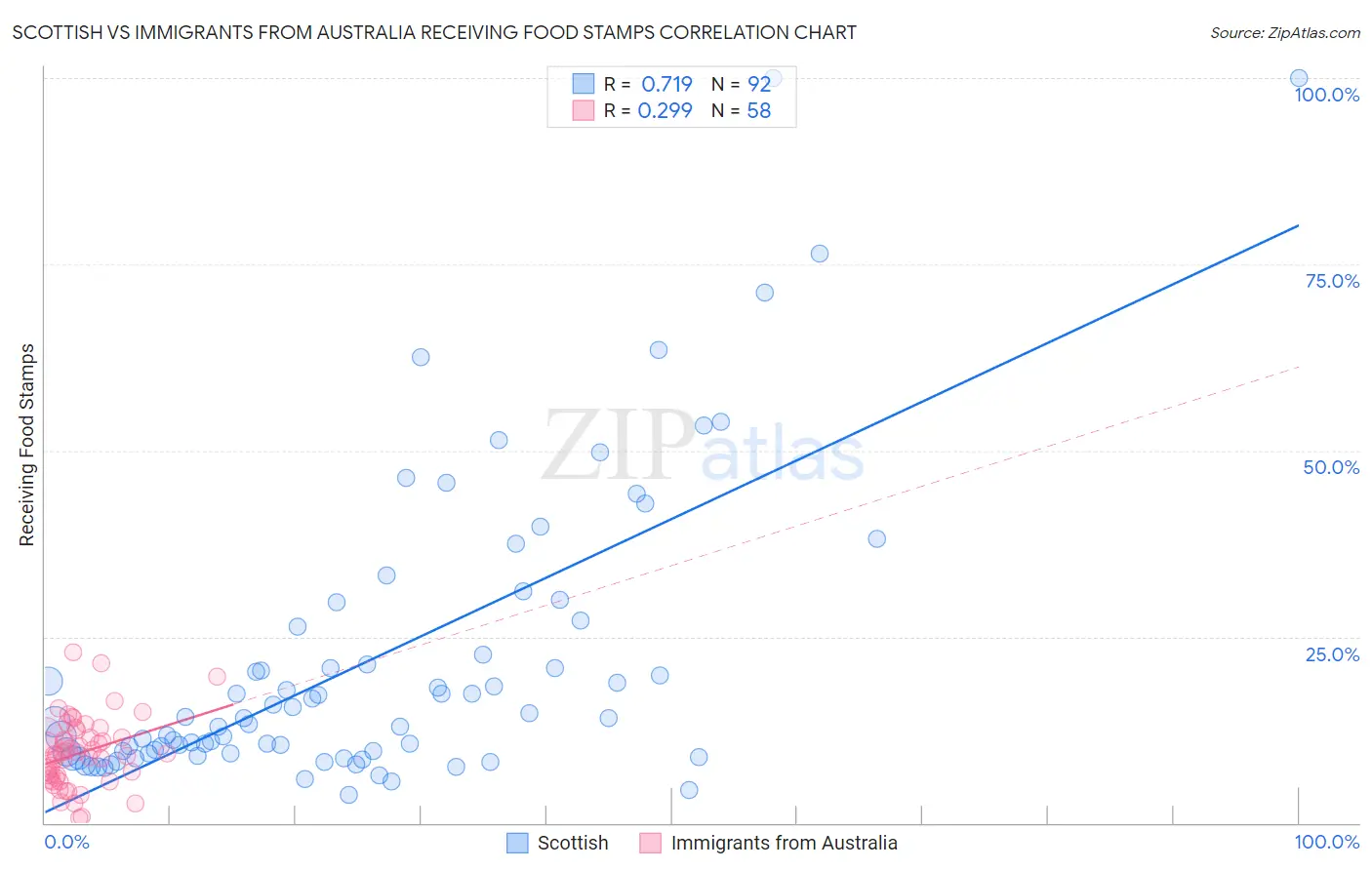 Scottish vs Immigrants from Australia Receiving Food Stamps