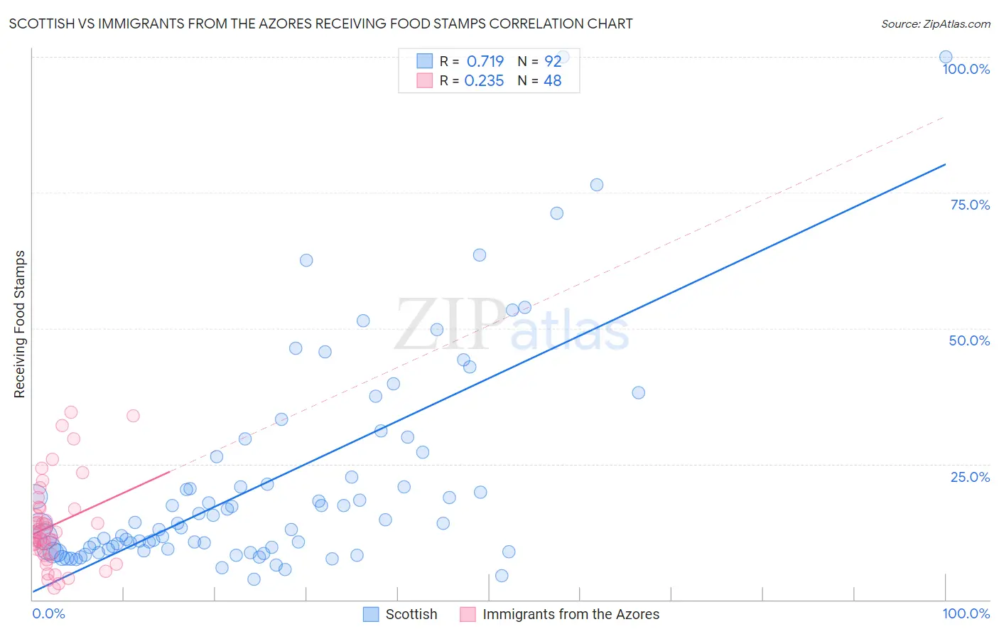 Scottish vs Immigrants from the Azores Receiving Food Stamps
