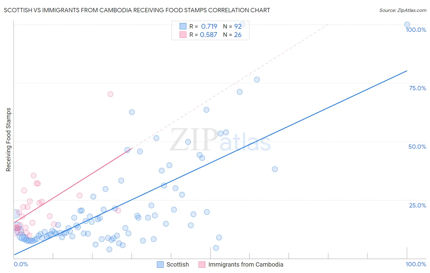 Scottish vs Immigrants from Cambodia Receiving Food Stamps
