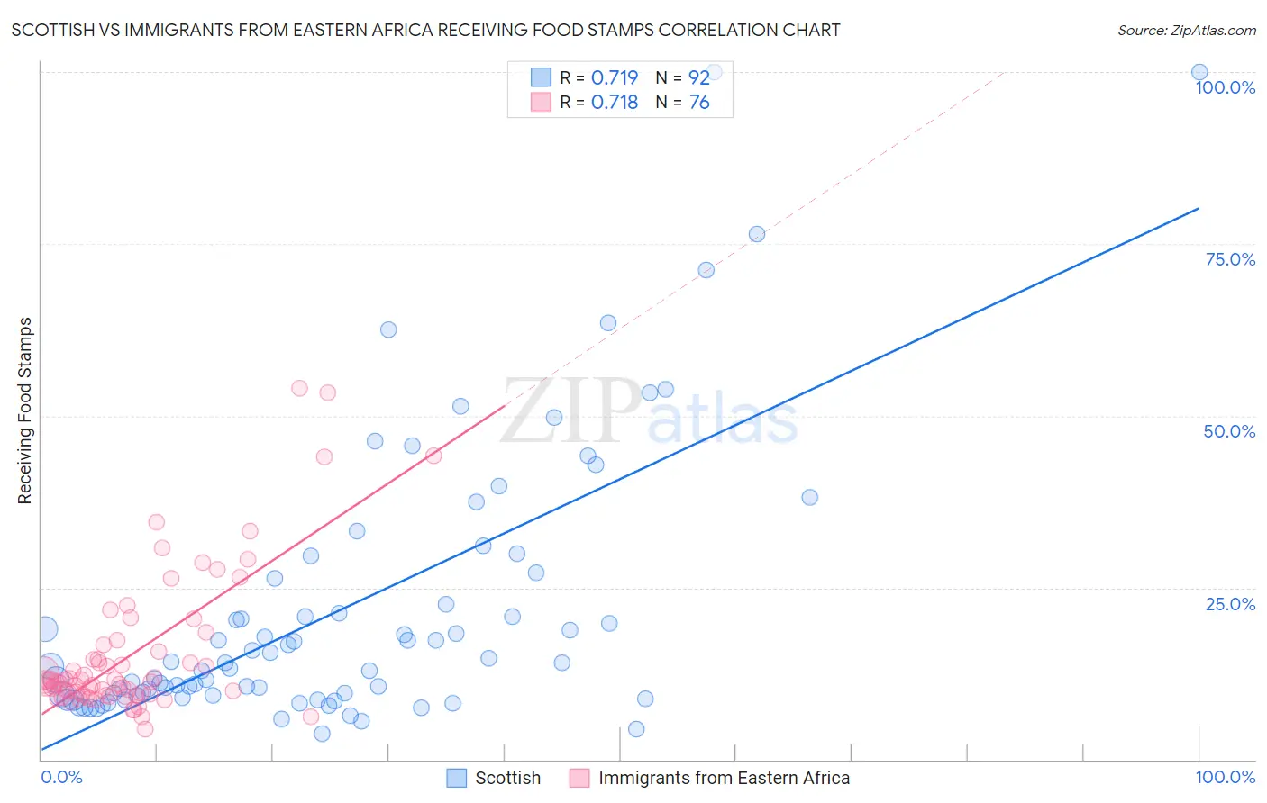 Scottish vs Immigrants from Eastern Africa Receiving Food Stamps