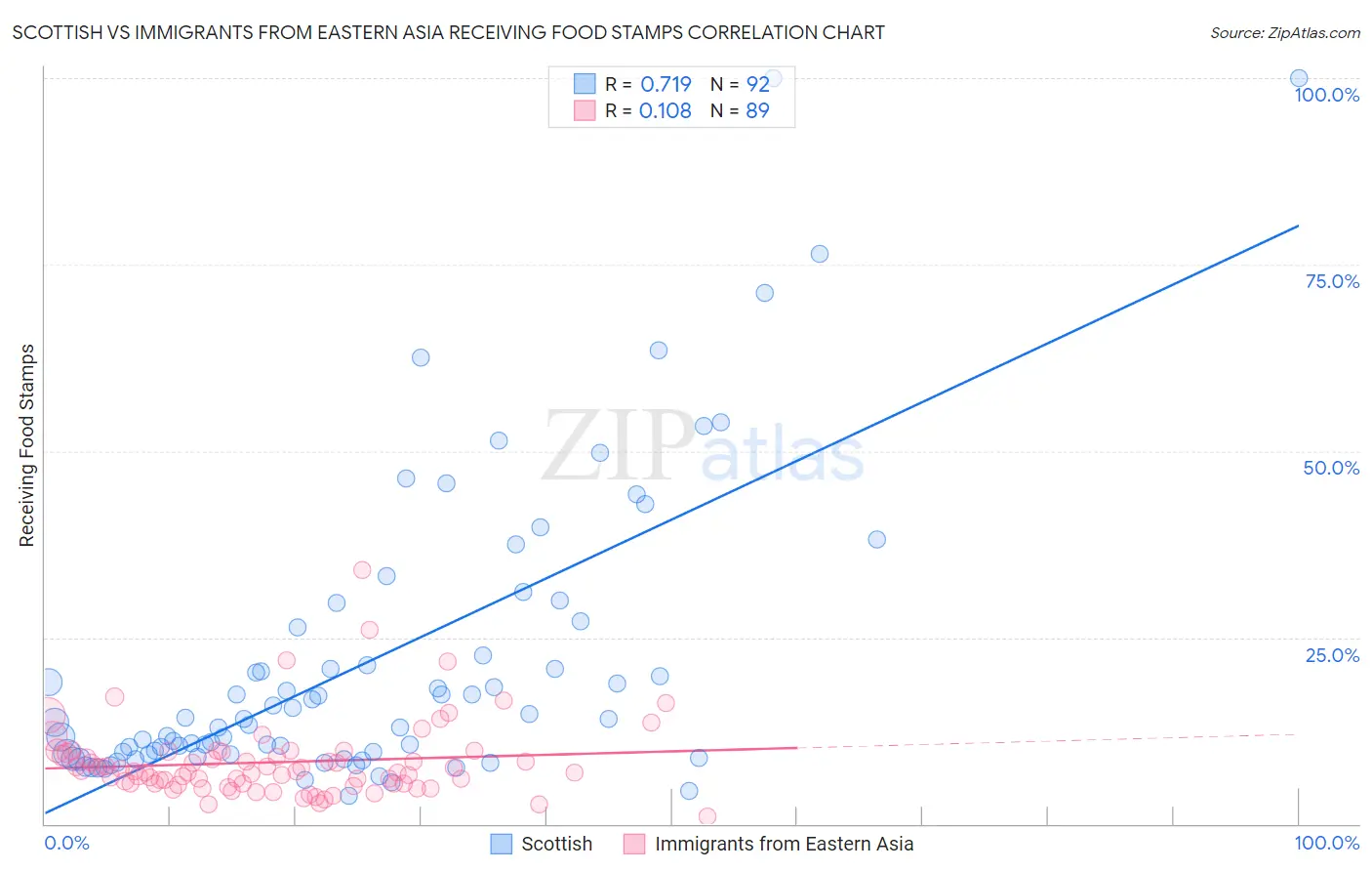 Scottish vs Immigrants from Eastern Asia Receiving Food Stamps