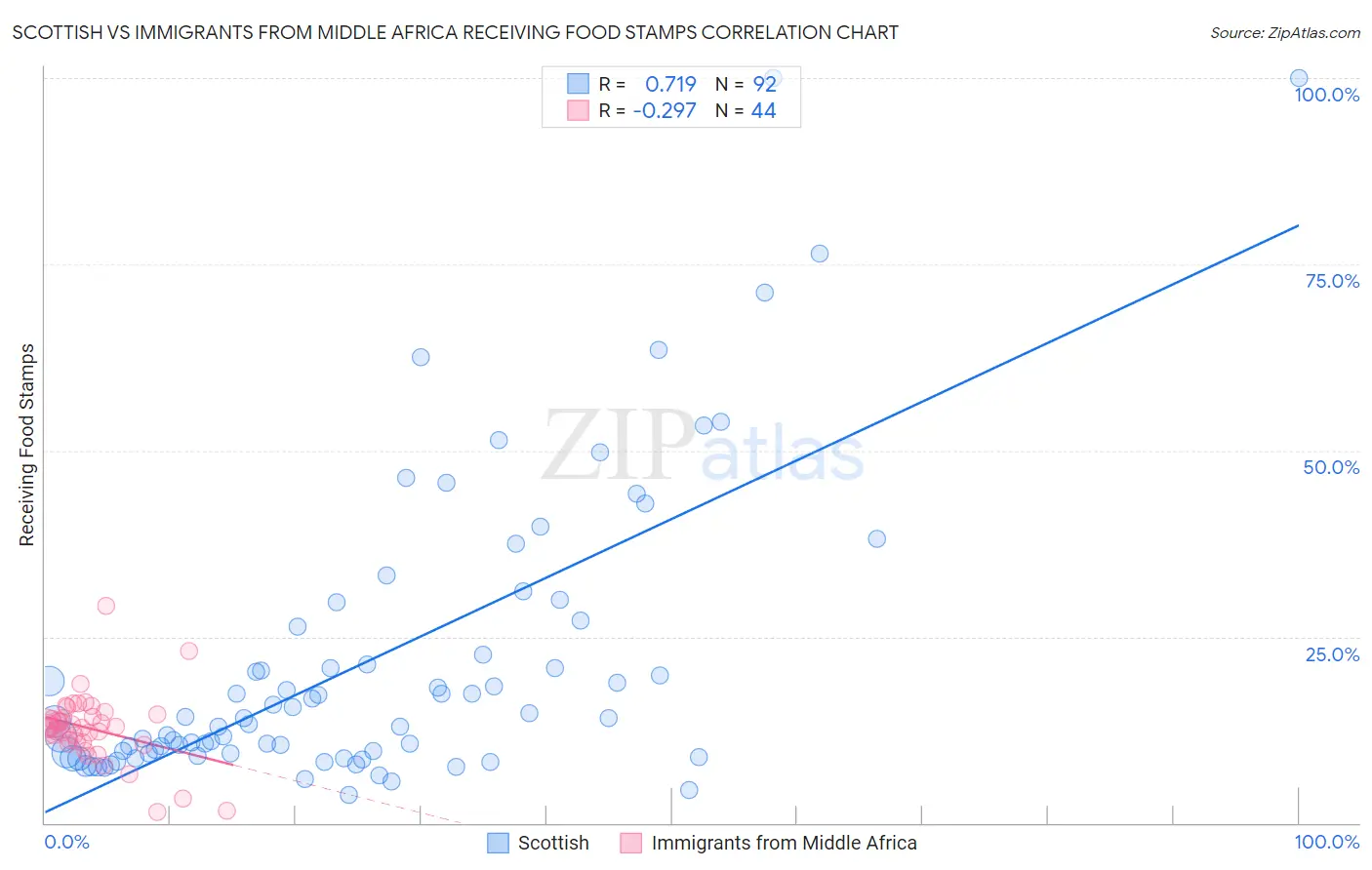 Scottish vs Immigrants from Middle Africa Receiving Food Stamps