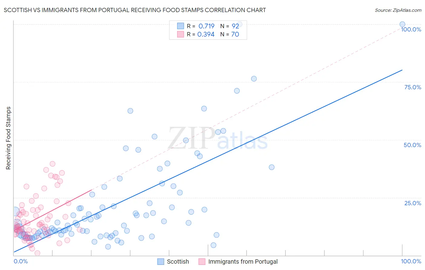 Scottish vs Immigrants from Portugal Receiving Food Stamps