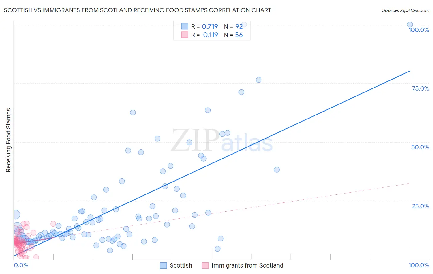 Scottish vs Immigrants from Scotland Receiving Food Stamps