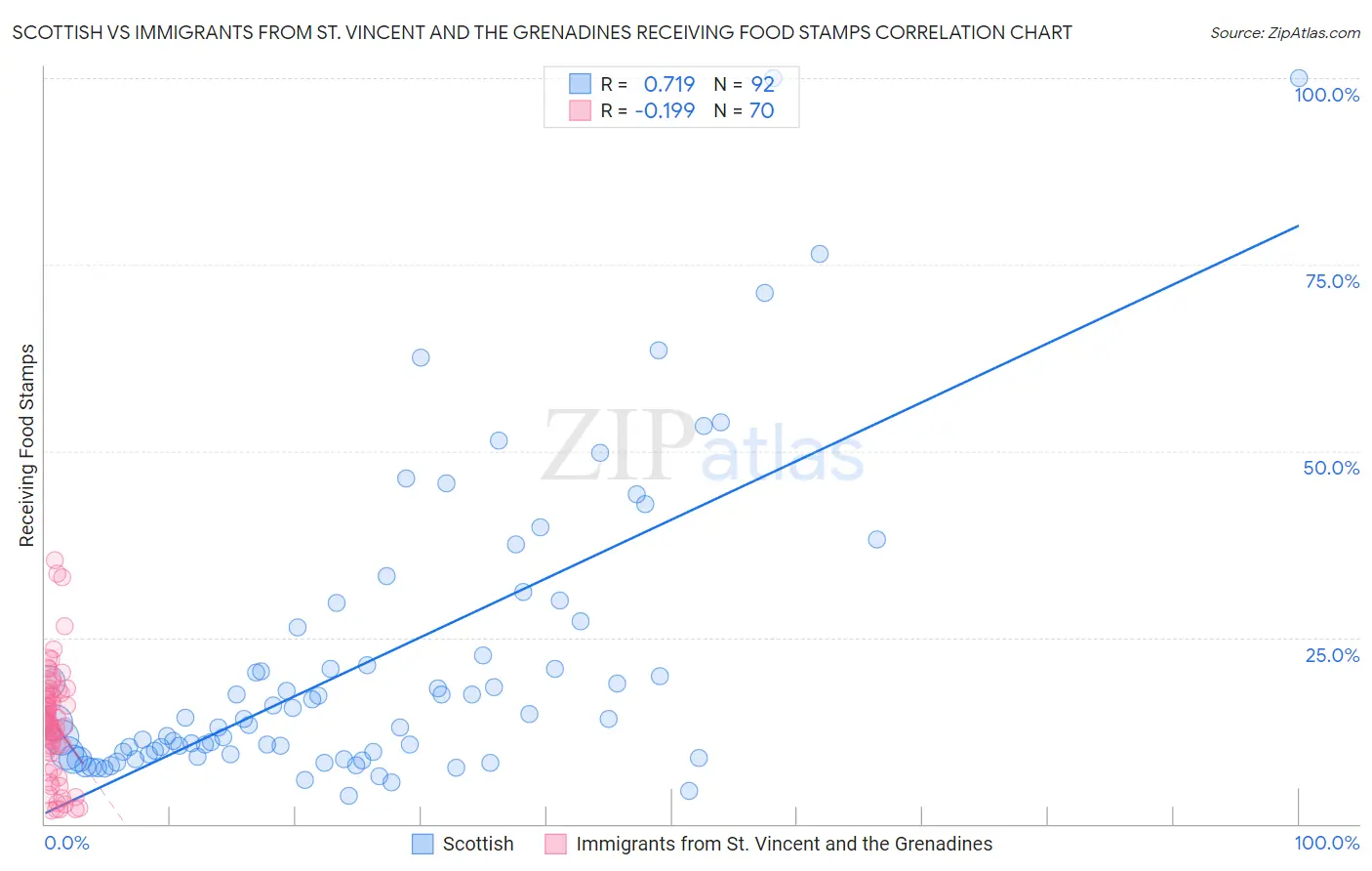 Scottish vs Immigrants from St. Vincent and the Grenadines Receiving Food Stamps