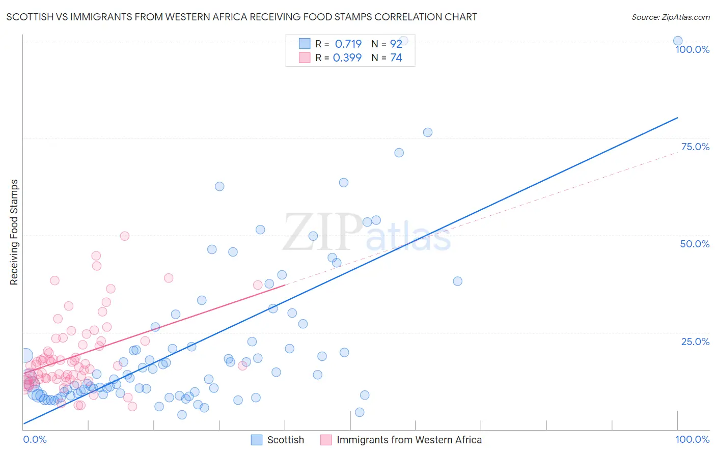 Scottish vs Immigrants from Western Africa Receiving Food Stamps