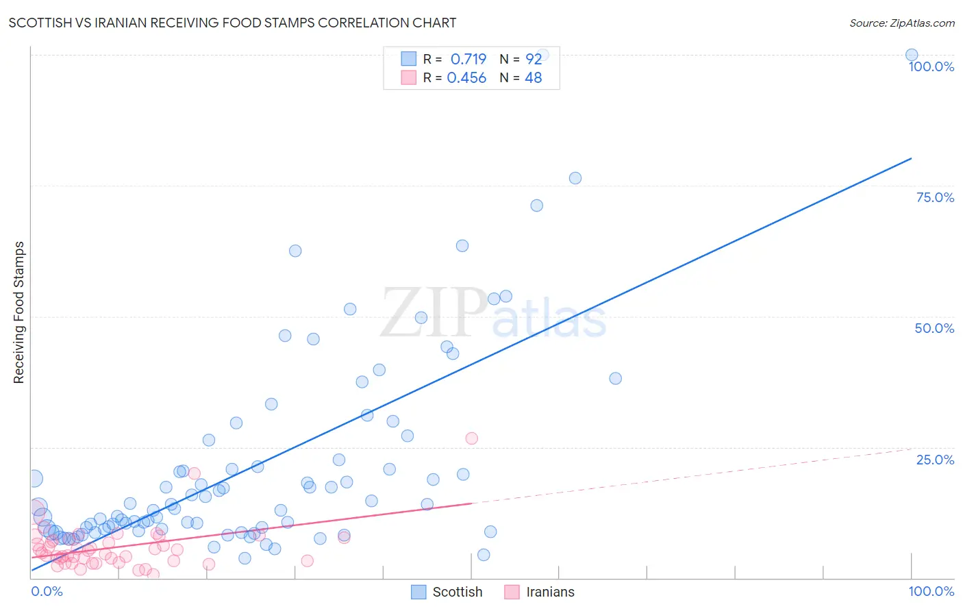 Scottish vs Iranian Receiving Food Stamps