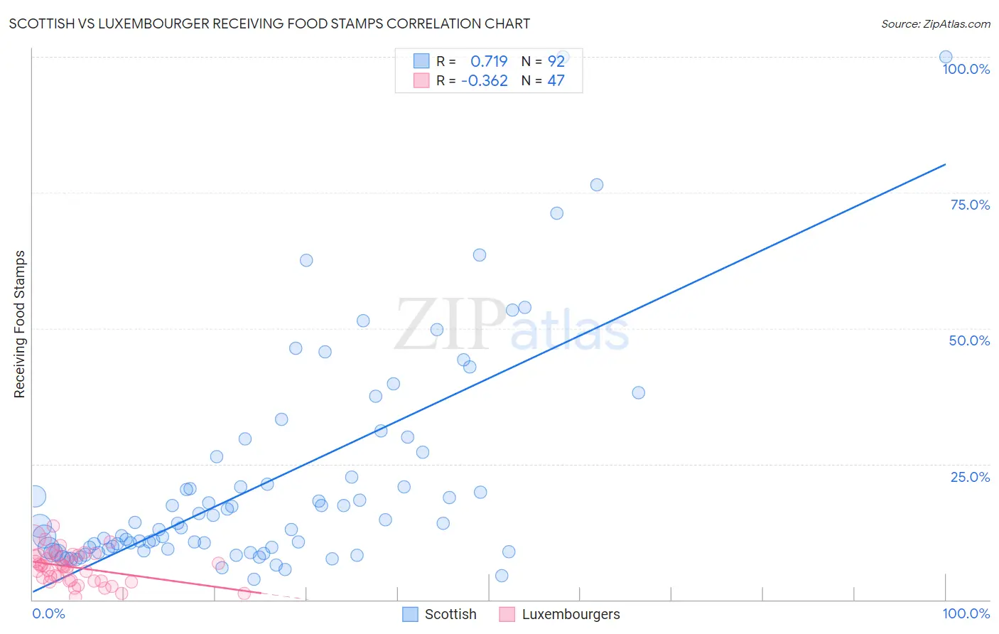 Scottish vs Luxembourger Receiving Food Stamps