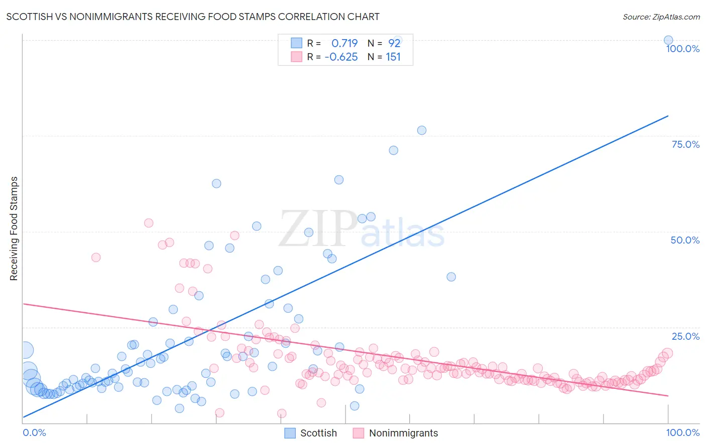 Scottish vs Nonimmigrants Receiving Food Stamps
