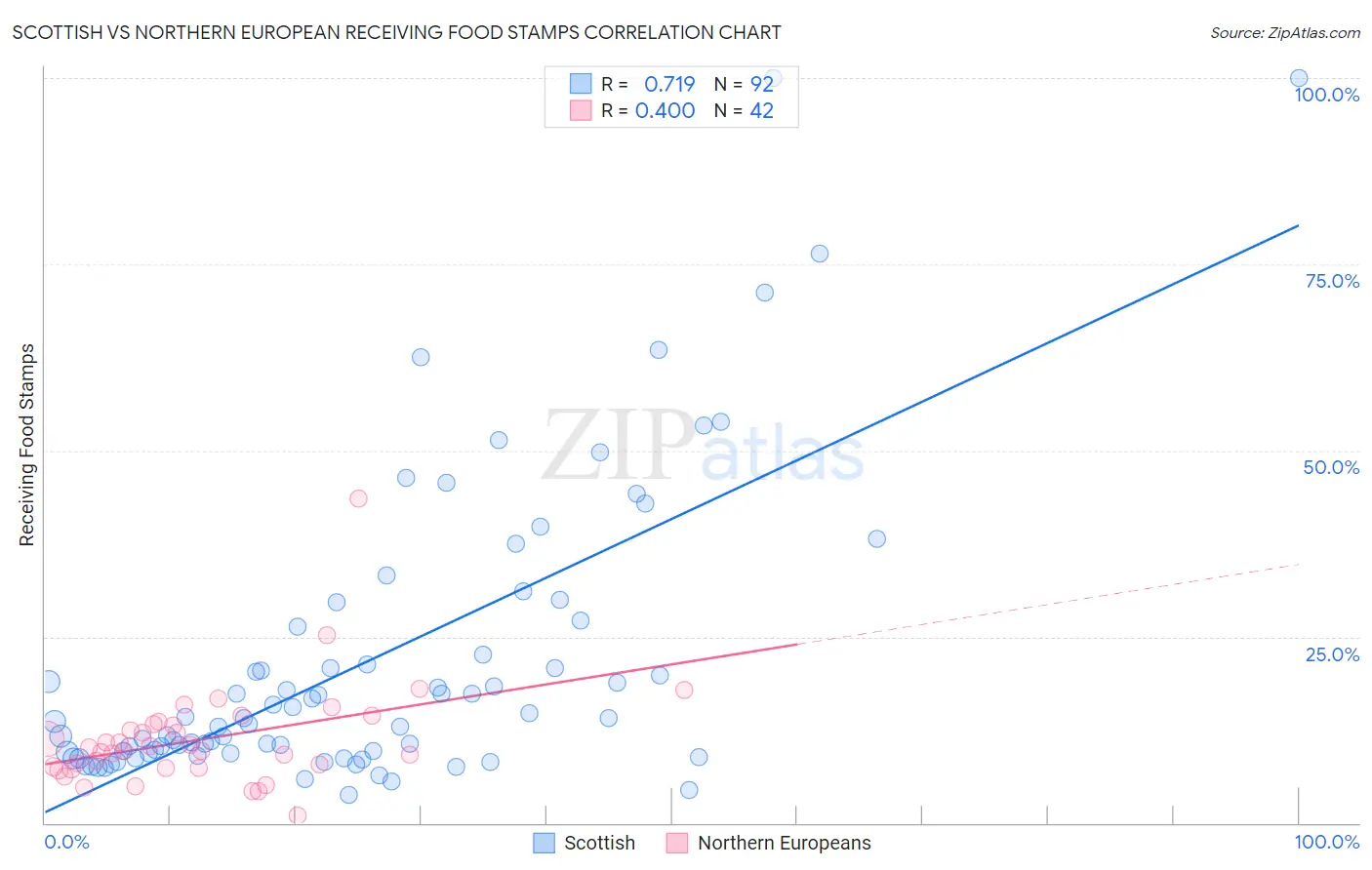 Scottish vs Northern European Receiving Food Stamps