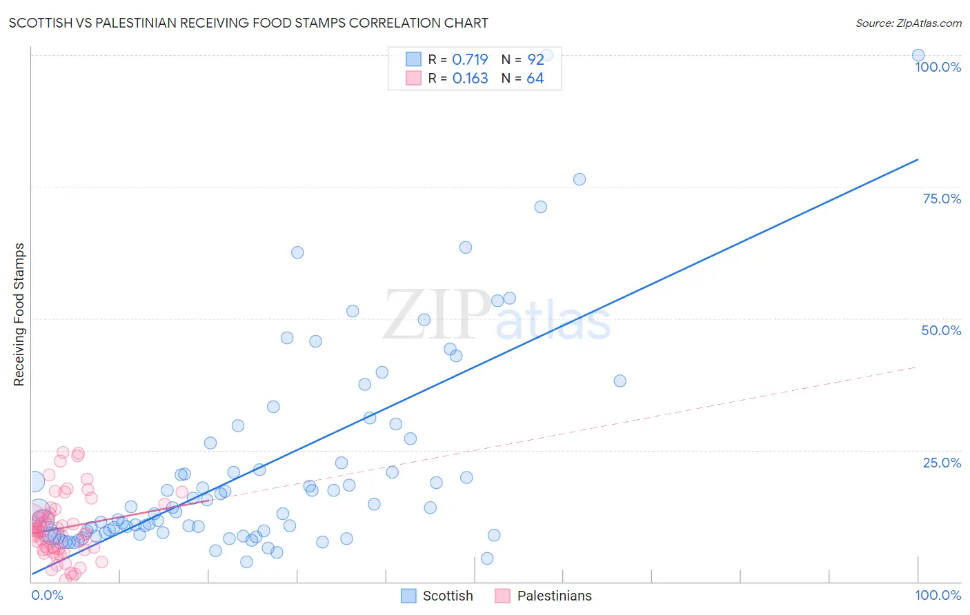 Scottish vs Palestinian Receiving Food Stamps