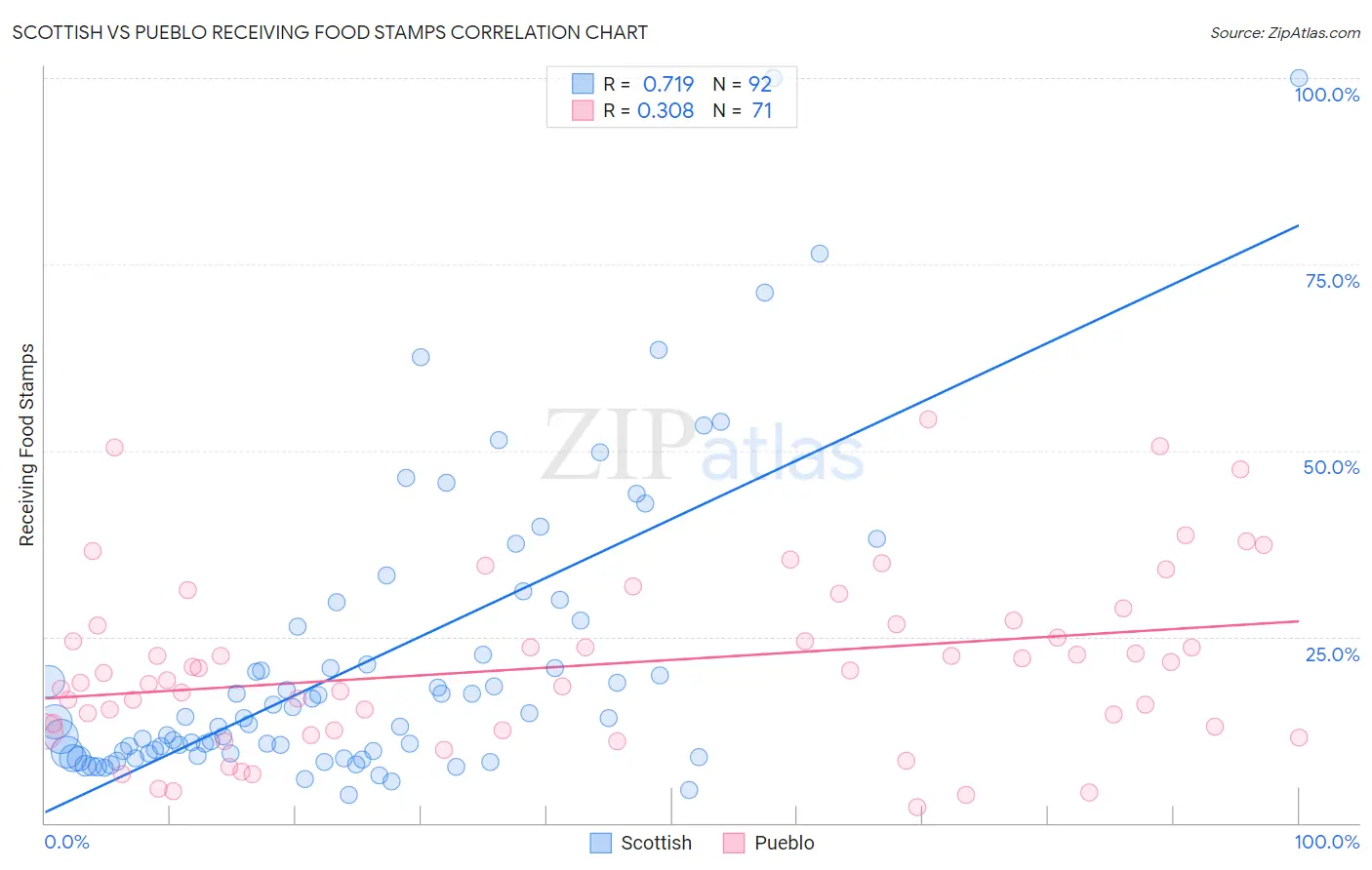 Scottish vs Pueblo Receiving Food Stamps
