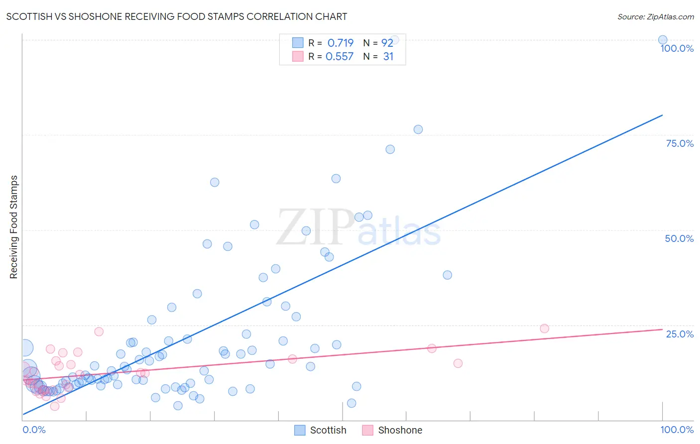 Scottish vs Shoshone Receiving Food Stamps
