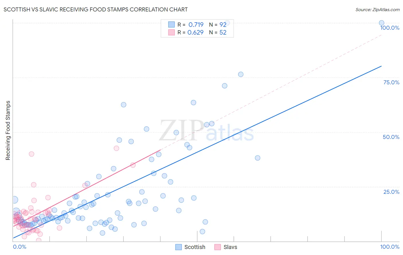 Scottish vs Slavic Receiving Food Stamps