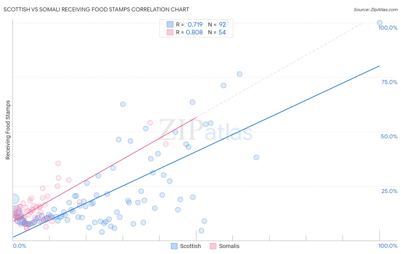 Scottish vs Somali Receiving Food Stamps