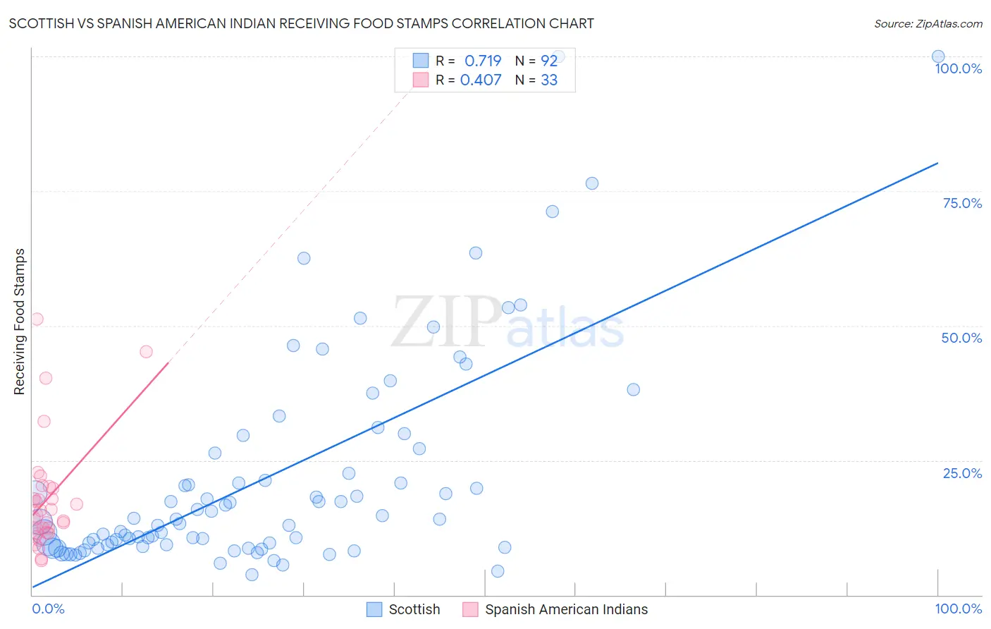 Scottish vs Spanish American Indian Receiving Food Stamps