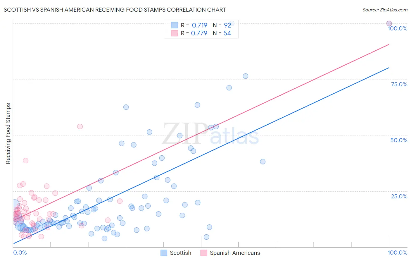 Scottish vs Spanish American Receiving Food Stamps