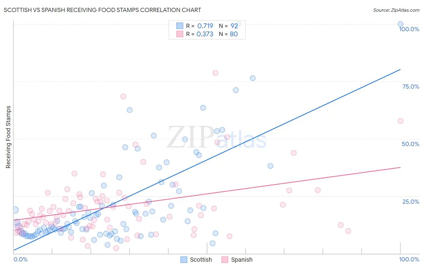 Scottish vs Spanish Receiving Food Stamps