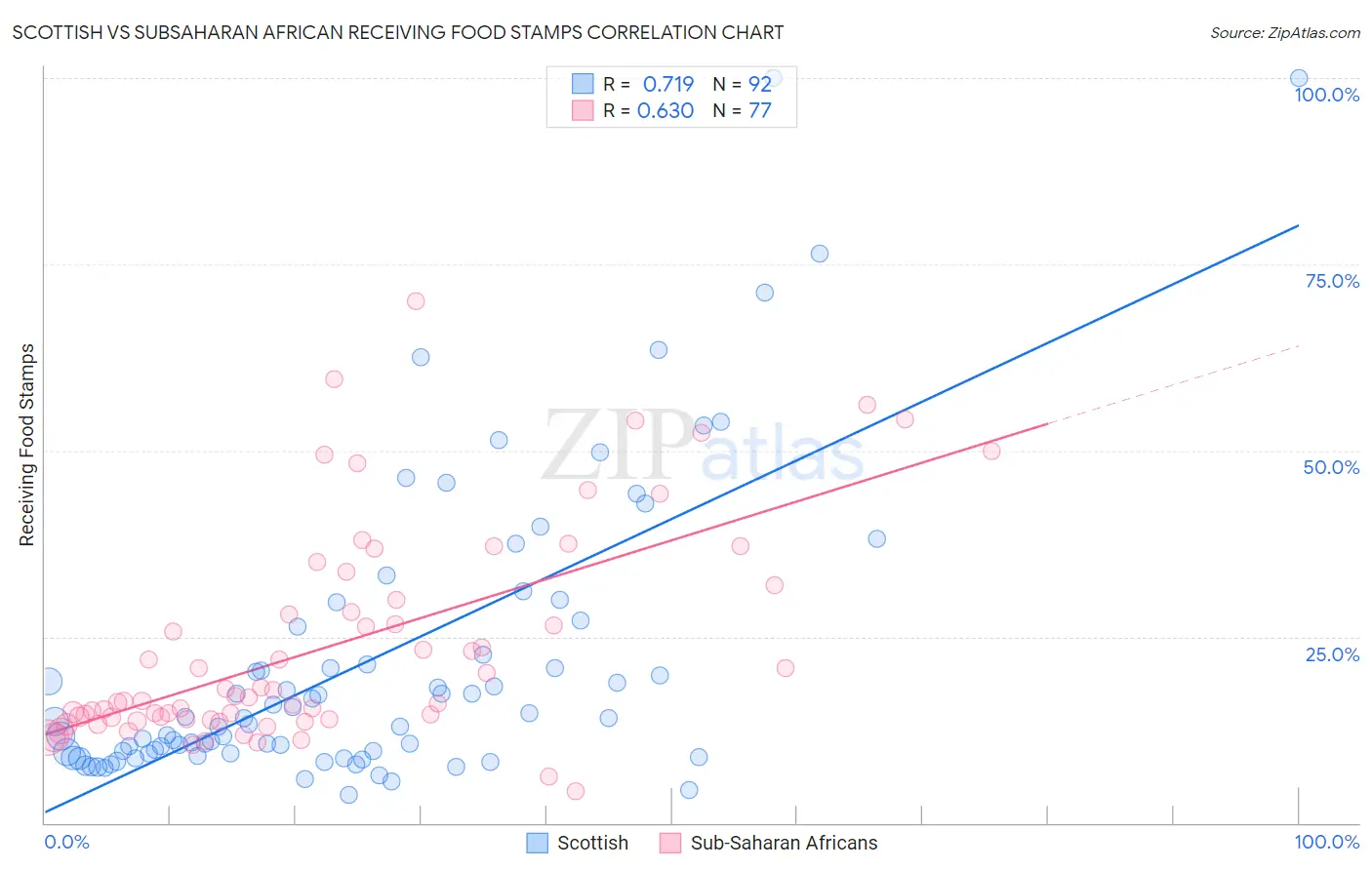 Scottish vs Subsaharan African Receiving Food Stamps