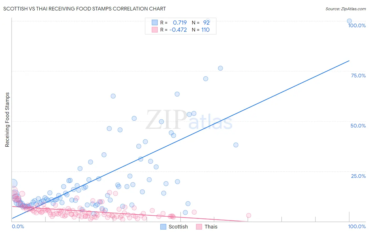 Scottish vs Thai Receiving Food Stamps