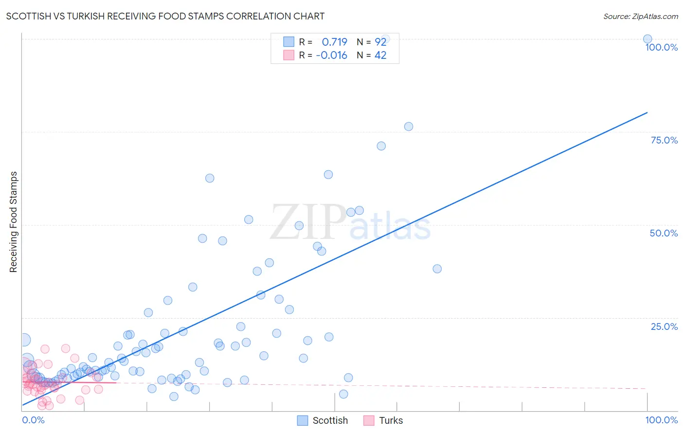 Scottish vs Turkish Receiving Food Stamps