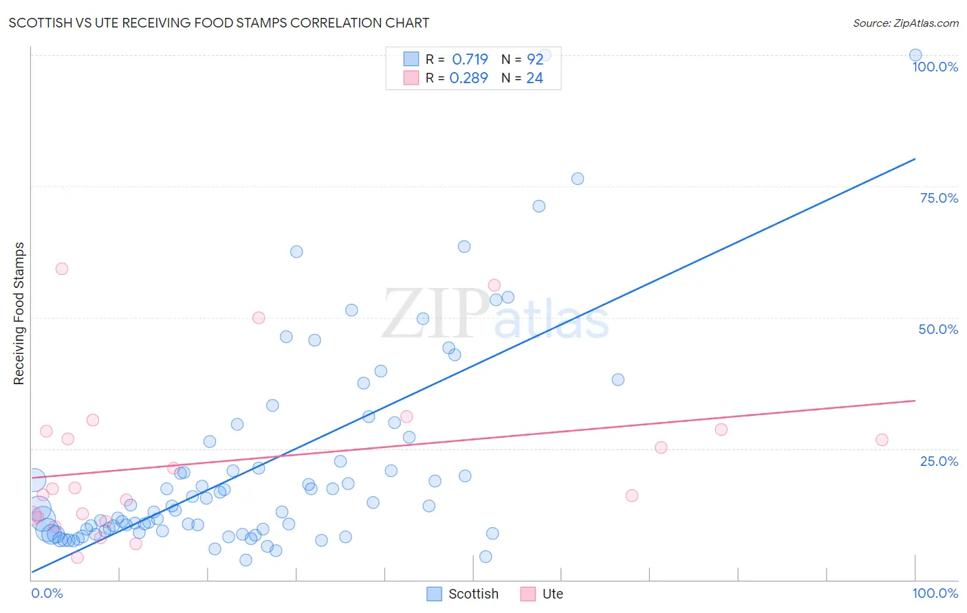 Scottish vs Ute Receiving Food Stamps