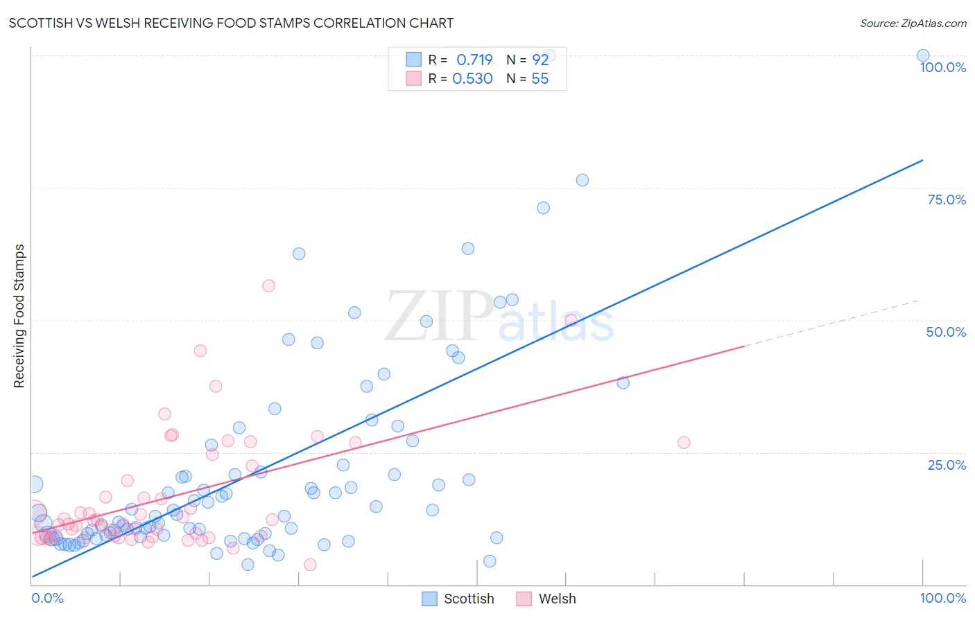 Scottish vs Welsh Receiving Food Stamps