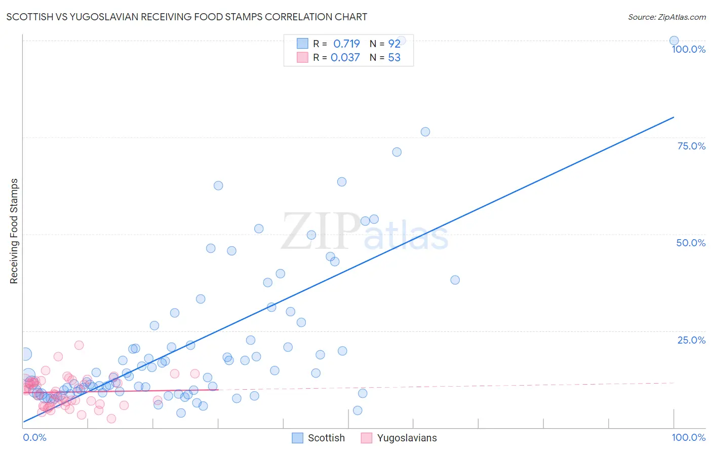 Scottish vs Yugoslavian Receiving Food Stamps